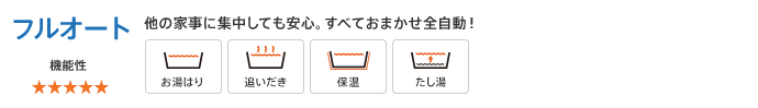 給湯器:フルオート 他の家事に集中しても安心。すべておまかせ全自動!
